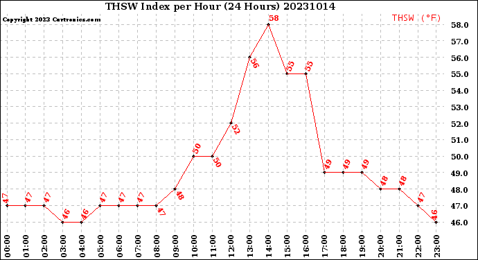 Milwaukee Weather THSW Index<br>per Hour<br>(24 Hours)