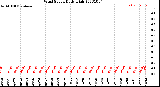 Milwaukee Weather Wind Speed<br>Daily High