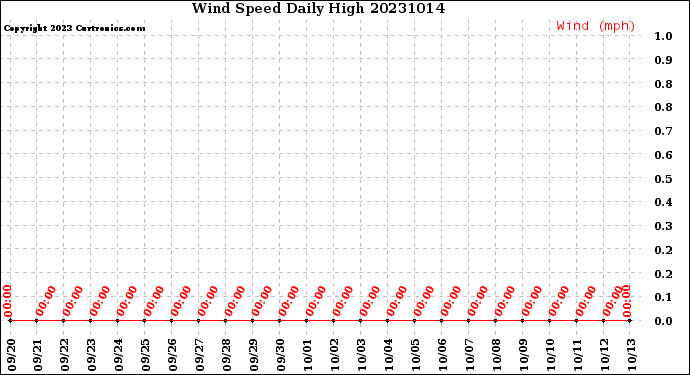 Milwaukee Weather Wind Speed<br>Daily High