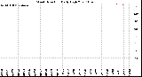 Milwaukee Weather Wind Direction<br>Daily High