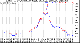 Milwaukee Weather Outdoor Temp / Dew Point<br>by Minute<br>(24 Hours) (Alternate)