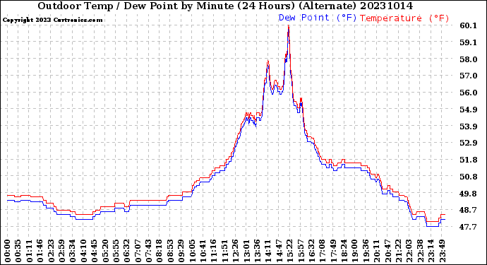 Milwaukee Weather Outdoor Temp / Dew Point<br>by Minute<br>(24 Hours) (Alternate)