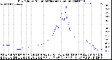 Milwaukee Weather Dew Point<br>by Minute<br>(24 Hours) (Alternate)