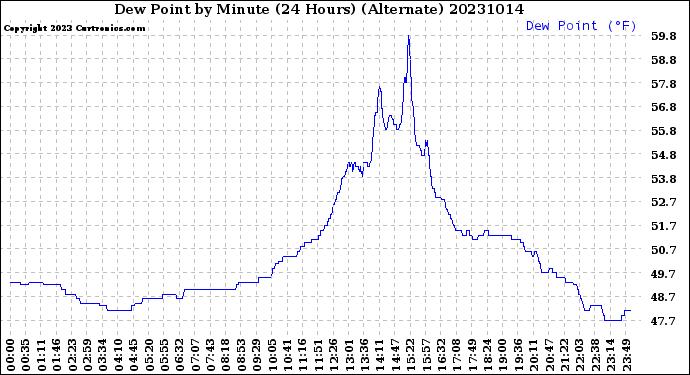 Milwaukee Weather Dew Point<br>by Minute<br>(24 Hours) (Alternate)