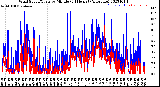 Milwaukee Weather Wind Speed/Gusts<br>by Minute<br>(24 Hours) (Alternate)