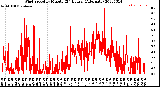 Milwaukee Weather Wind Speed<br>by Minute<br>(24 Hours) (Alternate)