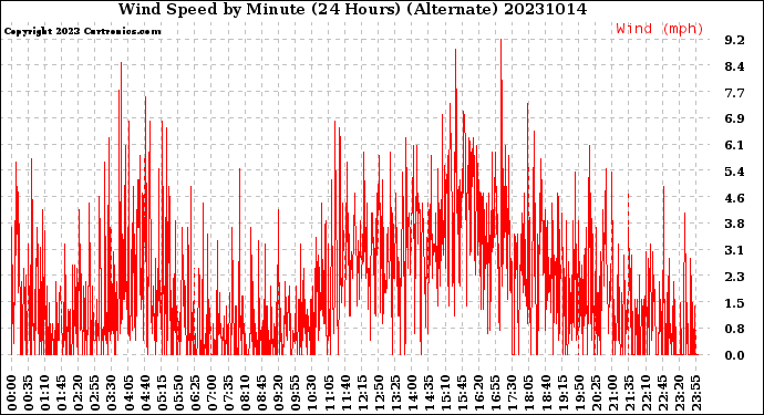 Milwaukee Weather Wind Speed<br>by Minute<br>(24 Hours) (Alternate)