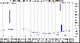 Milwaukee Weather Outdoor Humidity<br>vs Temperature<br>Every 5 Minutes