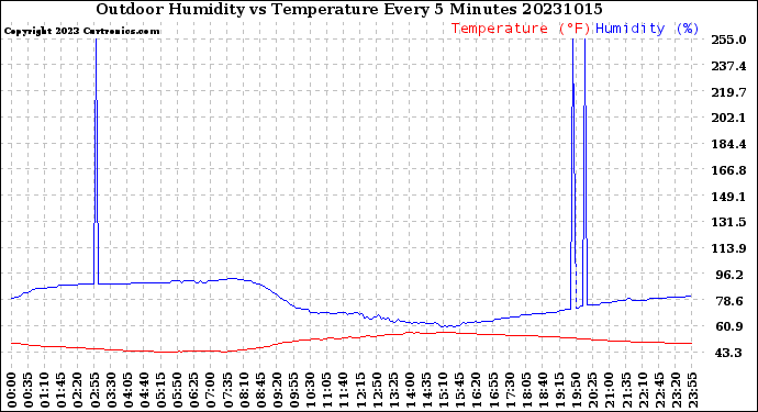 Milwaukee Weather Outdoor Humidity<br>vs Temperature<br>Every 5 Minutes