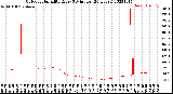 Milwaukee Weather Outdoor Humidity<br>Every 5 Minutes<br>(24 Hours)