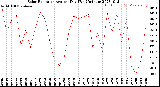 Milwaukee Weather Solar Radiation<br>Avg per Day W/m2/minute