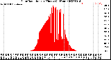 Milwaukee Weather Solar Radiation<br>per Minute<br>(24 Hours)