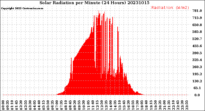 Milwaukee Weather Solar Radiation<br>per Minute<br>(24 Hours)