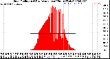 Milwaukee Weather Solar Radiation<br>& Day Average<br>per Minute<br>(Today)