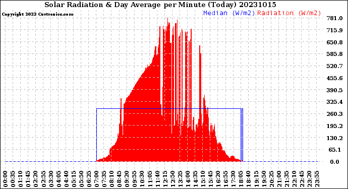 Milwaukee Weather Solar Radiation<br>& Day Average<br>per Minute<br>(Today)