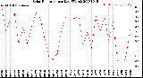 Milwaukee Weather Solar Radiation<br>per Day KW/m2