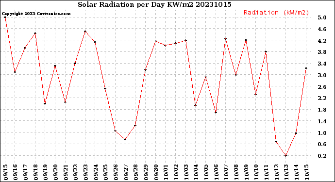 Milwaukee Weather Solar Radiation<br>per Day KW/m2