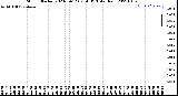 Milwaukee Weather Storm<br>Started 2023-09-12 02:58:13<br>Total Rain