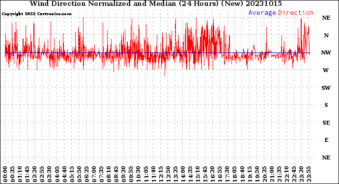 Milwaukee Weather Wind Direction<br>Normalized and Median<br>(24 Hours) (New)