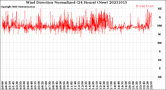 Milwaukee Weather Wind Direction<br>Normalized<br>(24 Hours) (New)