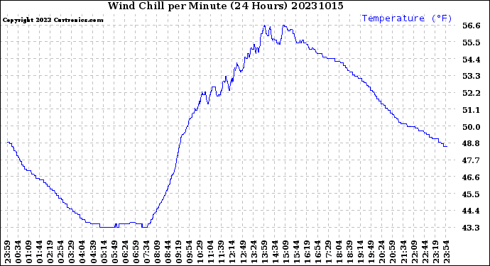 Milwaukee Weather Wind Chill<br>per Minute<br>(24 Hours)