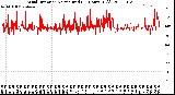 Milwaukee Weather Wind Direction<br>Normalized<br>(24 Hours) (Old)