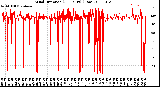 Milwaukee Weather Wind Direction<br>(24 Hours) (Raw)