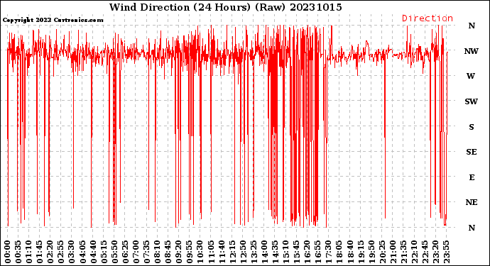 Milwaukee Weather Wind Direction<br>(24 Hours) (Raw)