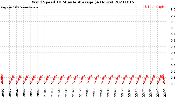 Milwaukee Weather Wind Speed<br>10 Minute Average<br>(4 Hours)