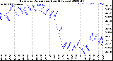 Milwaukee Weather Barometric Pressure<br>per Hour<br>(24 Hours)