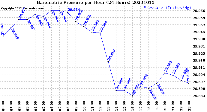 Milwaukee Weather Barometric Pressure<br>per Hour<br>(24 Hours)