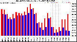 Milwaukee Weather Barometric Pressure<br>Daily High/Low