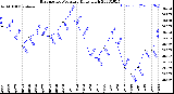 Milwaukee Weather Barometric Pressure<br>Daily High