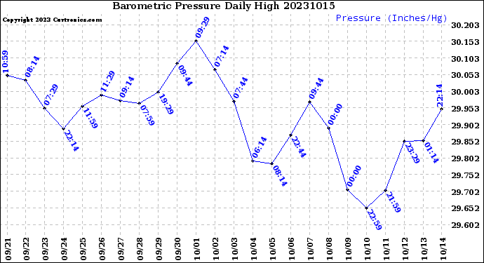 Milwaukee Weather Barometric Pressure<br>Daily High