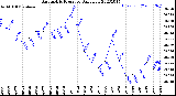 Milwaukee Weather Barometric Pressure<br>Daily Low