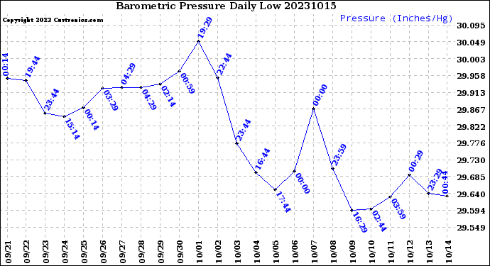 Milwaukee Weather Barometric Pressure<br>Daily Low