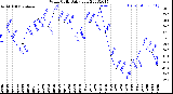 Milwaukee Weather Wind Chill<br>Daily Low