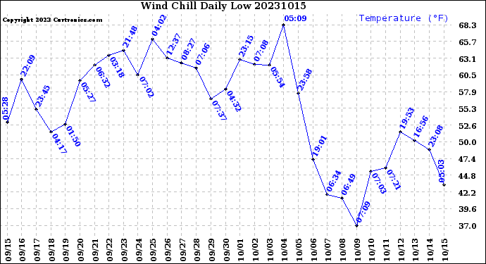 Milwaukee Weather Wind Chill<br>Daily Low