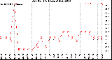 Milwaukee Weather Dew Point<br>(24 Hours)