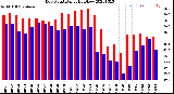 Milwaukee Weather Dew Point<br>Daily High/Low