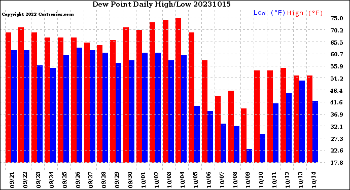 Milwaukee Weather Dew Point<br>Daily High/Low