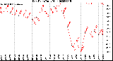 Milwaukee Weather Dew Point<br>Daily High