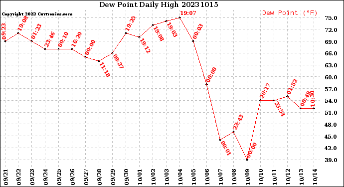 Milwaukee Weather Dew Point<br>Daily High