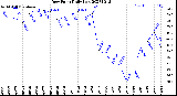 Milwaukee Weather Dew Point<br>Daily Low