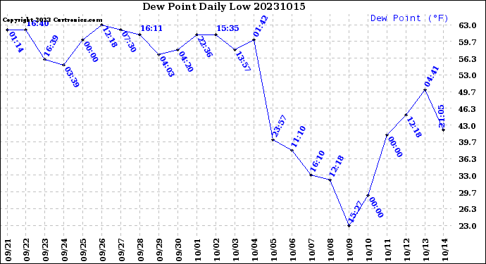 Milwaukee Weather Dew Point<br>Daily Low