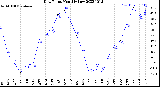 Milwaukee Weather Dew Point<br>Monthly Low