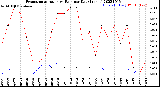 Milwaukee Weather Evapotranspiration<br>vs Rain per Day<br>(Inches)