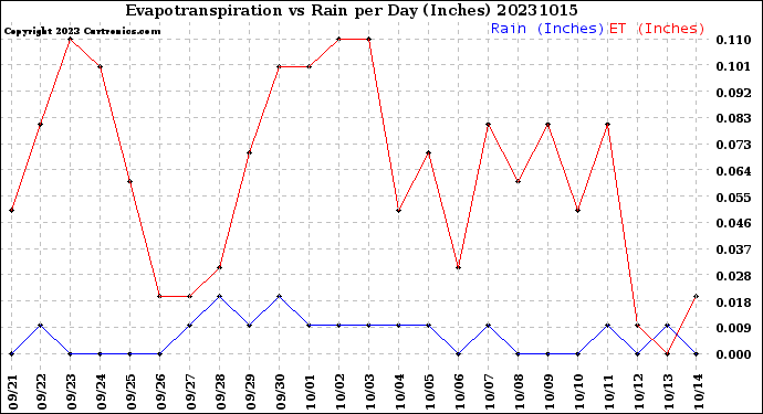 Milwaukee Weather Evapotranspiration<br>vs Rain per Day<br>(Inches)