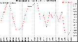 Milwaukee Weather Evapotranspiration<br>per Day (Inches)