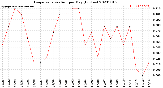 Milwaukee Weather Evapotranspiration<br>per Day (Inches)